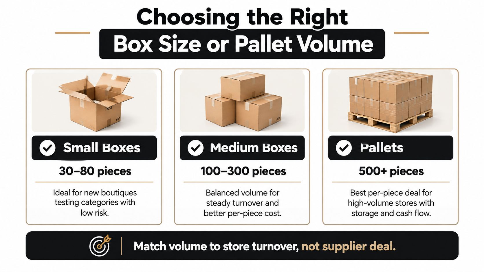A visual guide illustrating options for choosing between small boxes, medium boxes, and pallets for shipping goods.