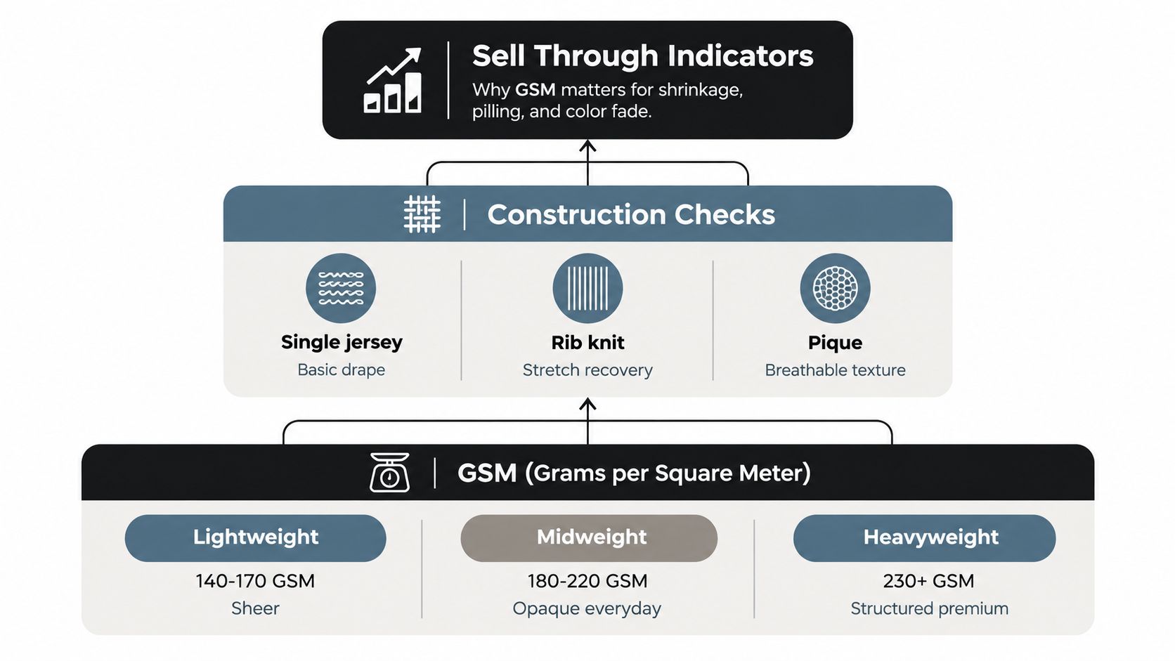 An infographic showing the relationship between fabric GSM, construction types, and clothing sell-through indicators.