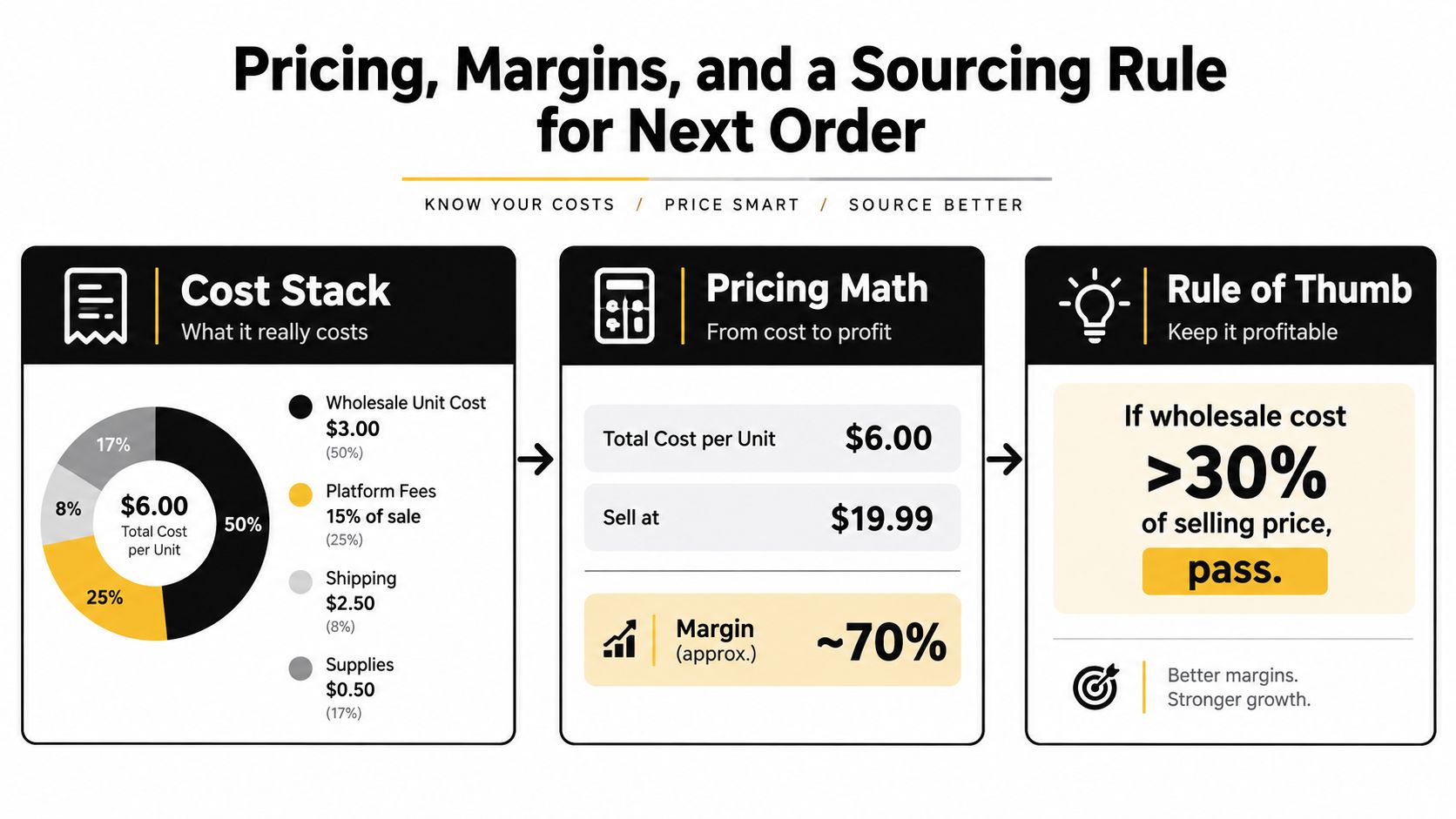 An infographic titled Pricing, Margins, and a Sourcing Rule for Next Order explaining product cost breakdown.