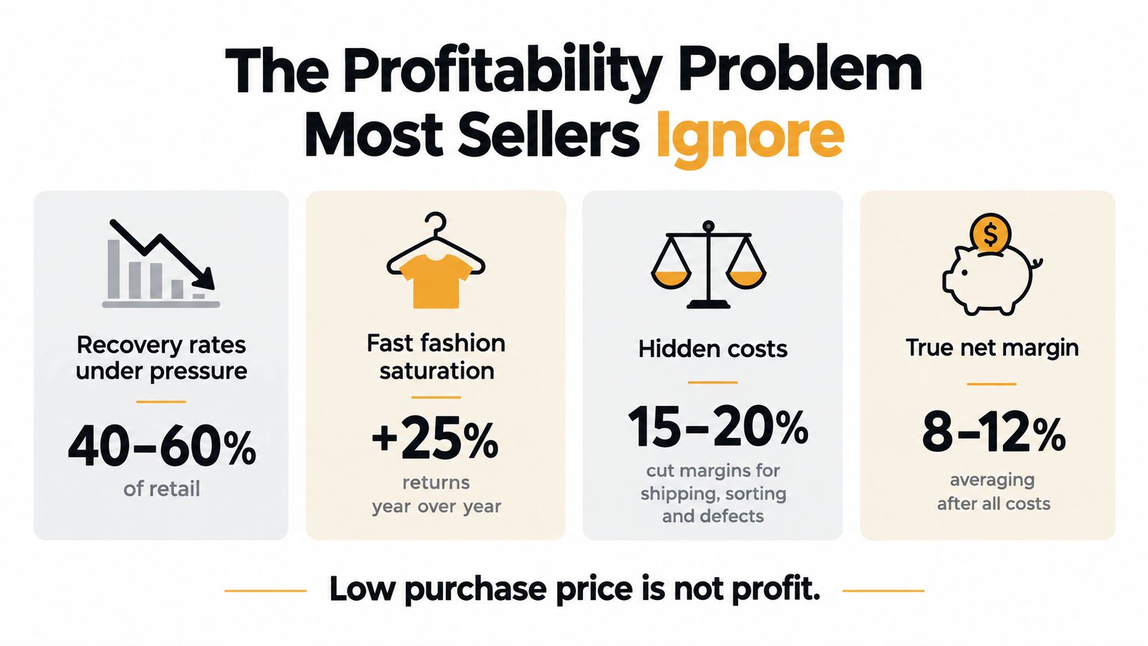 An infographic detailing profitability problems for retail sellers, including recovery rates, return statistics, and hidden operational costs.