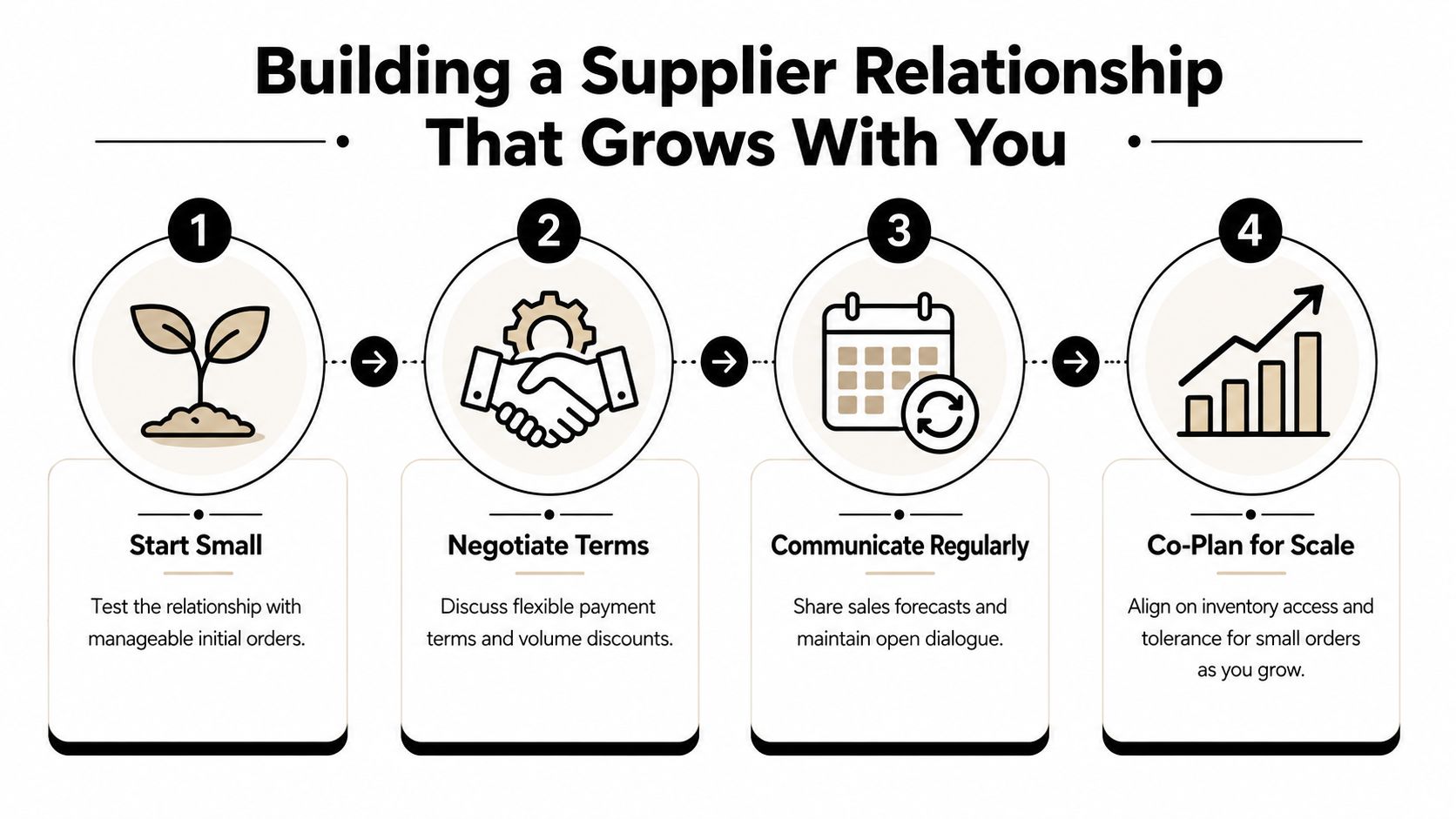 A four-step infographic illustrating strategies for building a long-term and scalable supplier relationship for businesses.