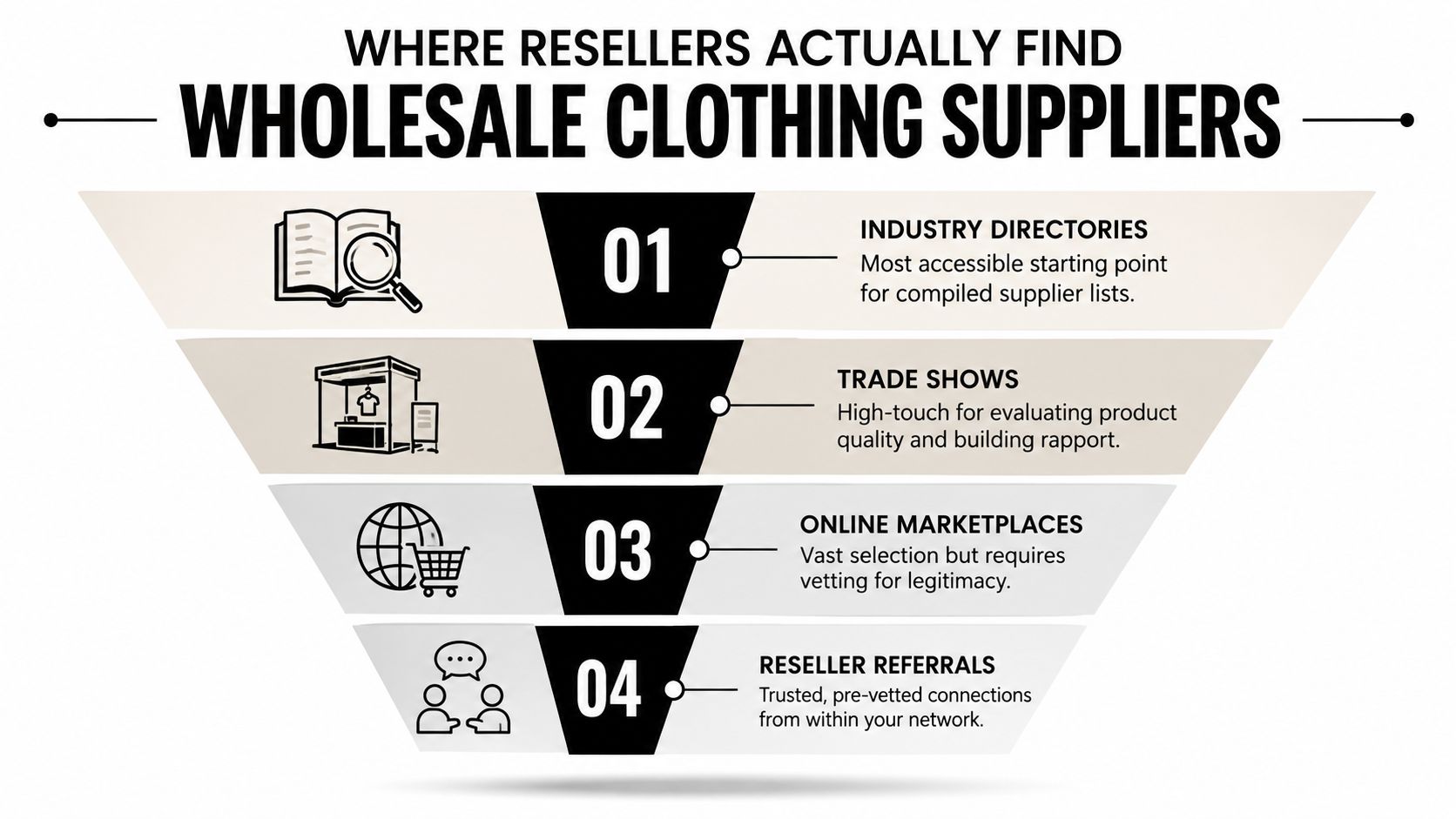 A funnel diagram listing four primary methods for finding wholesale clothing suppliers: directories, trade shows, marketplaces, and referrals.