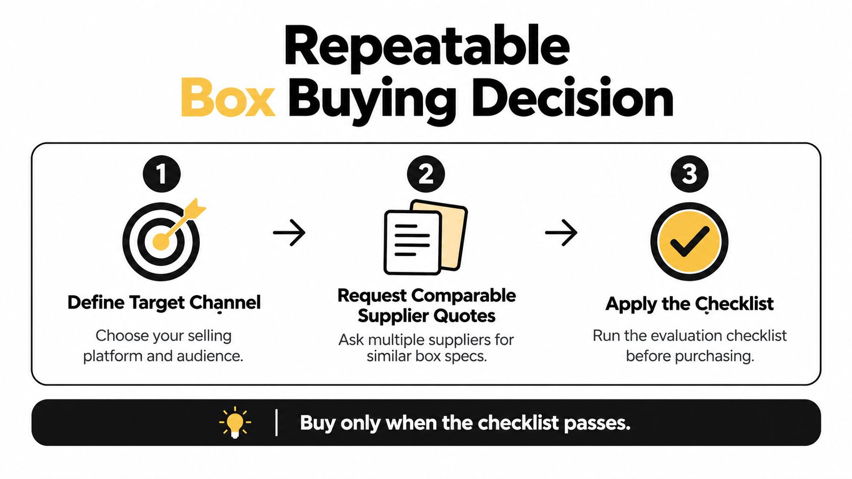 A three-step guide to making a repeatable box buying decision for your business inventory or retail.