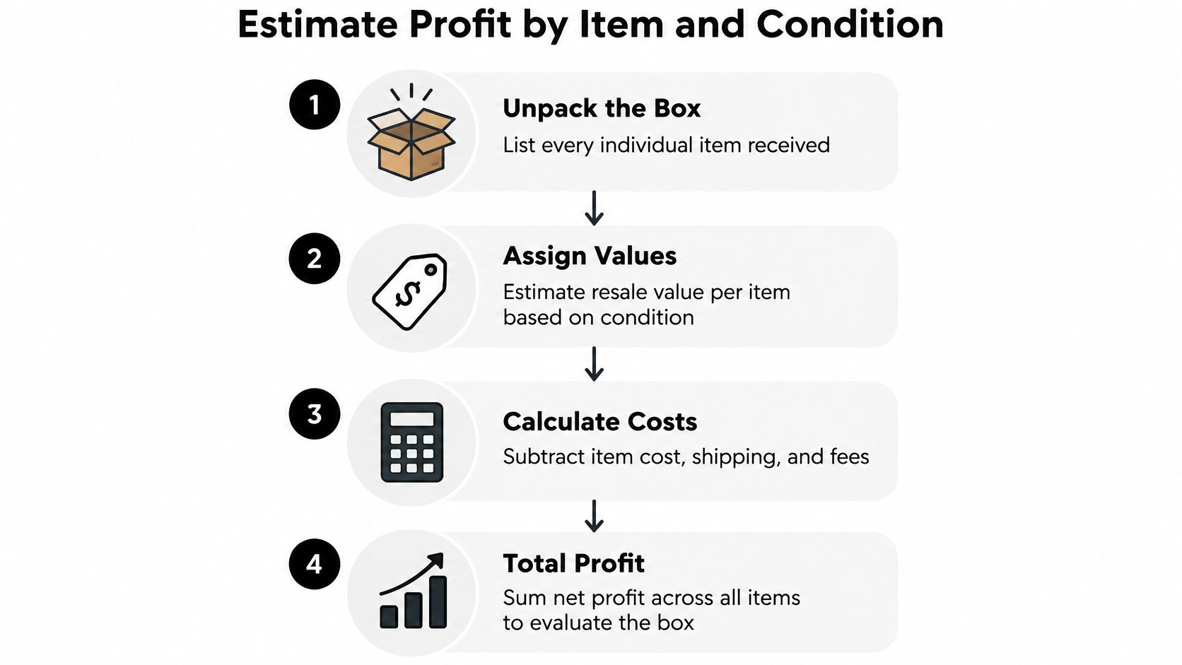A four step infographic illustrating how to estimate profit for items within a mystery box.