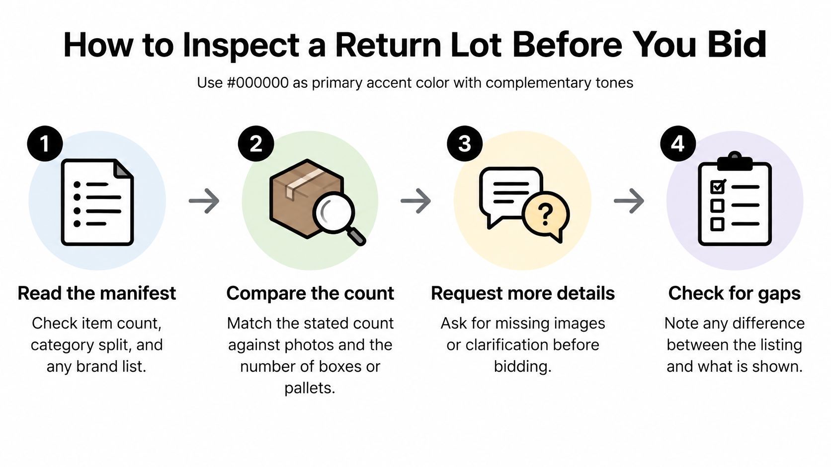 A four step infographic illustrating how to inspect a return lot before placing a bid on items.