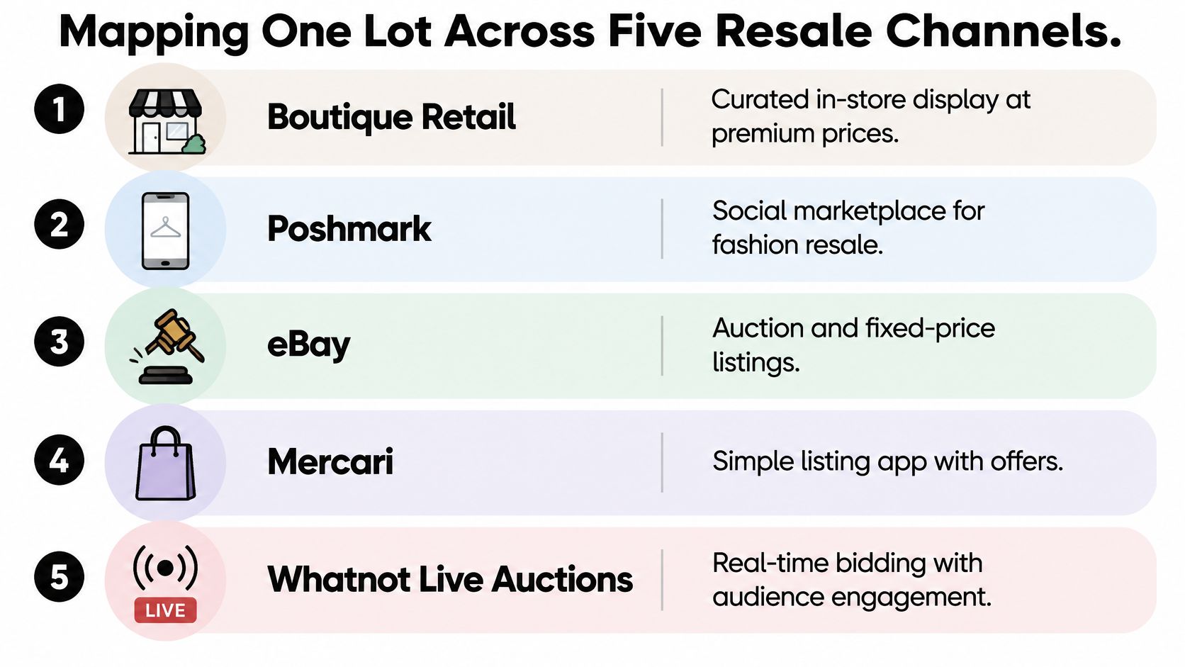 A diagram mapping one retail lot across five different resale channels including boutiques, Poshmark, eBay, Mercari, and Whatnot.