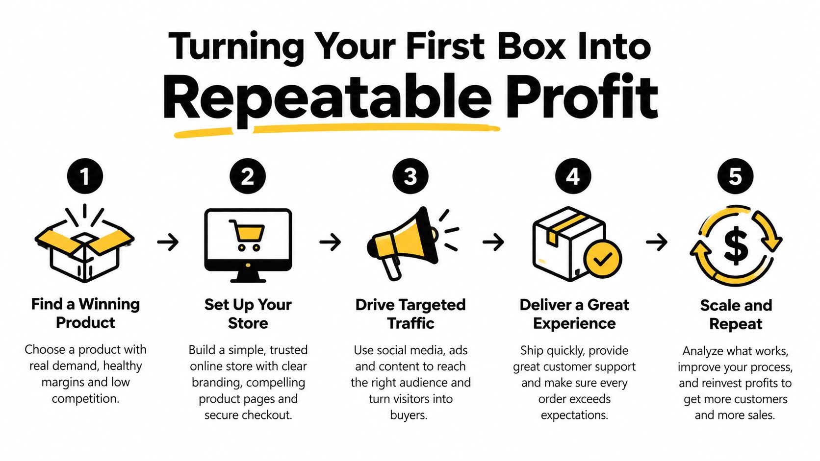 A five-step infographic titled Turning Your First Box Into Repeatable Profit showing an e-commerce business process.