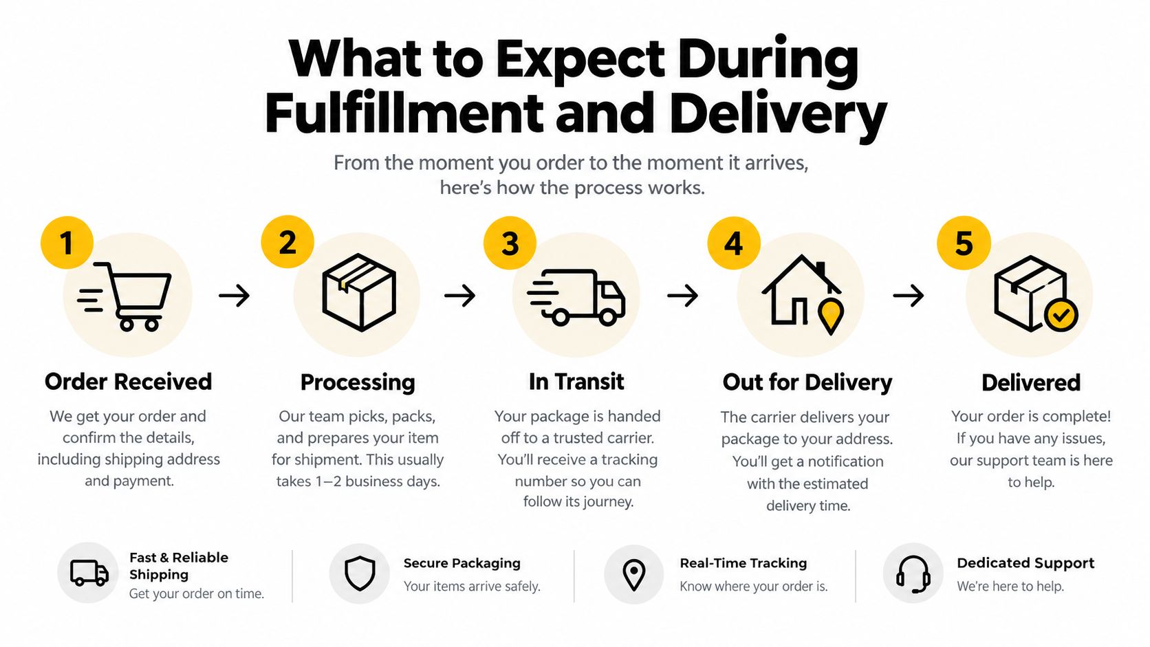 An infographic showing the five-step process of order fulfillment and delivery for an online store.