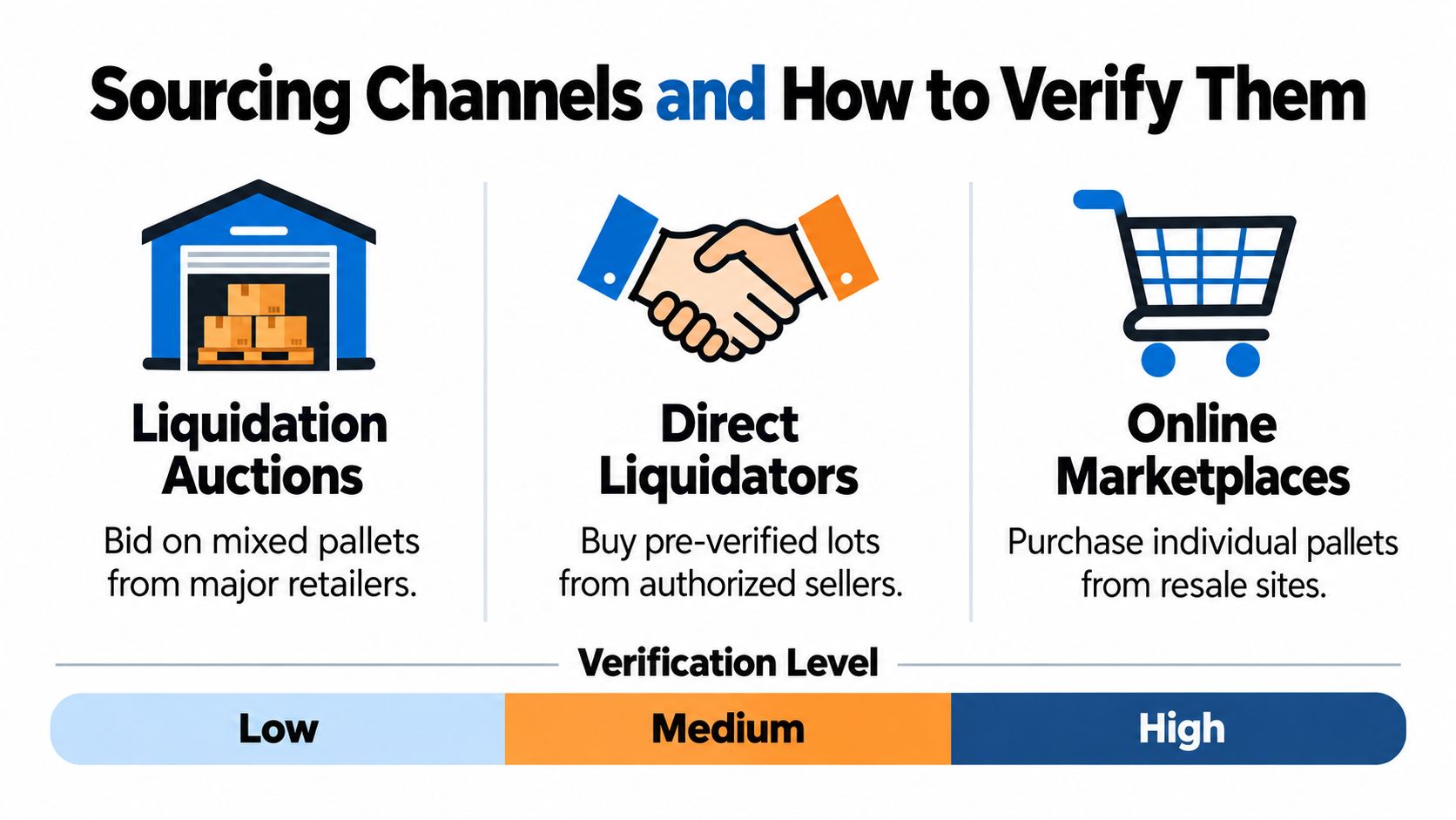 A diagram comparing sourcing channels for liquidation pallets with verification levels ranging from low to high.