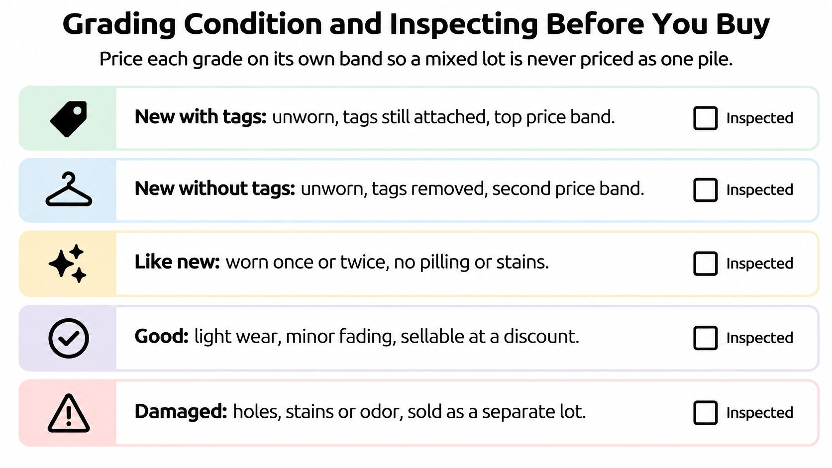 A chart illustrating clothing grading conditions from new with tags to damaged for wholesale inspection processes.