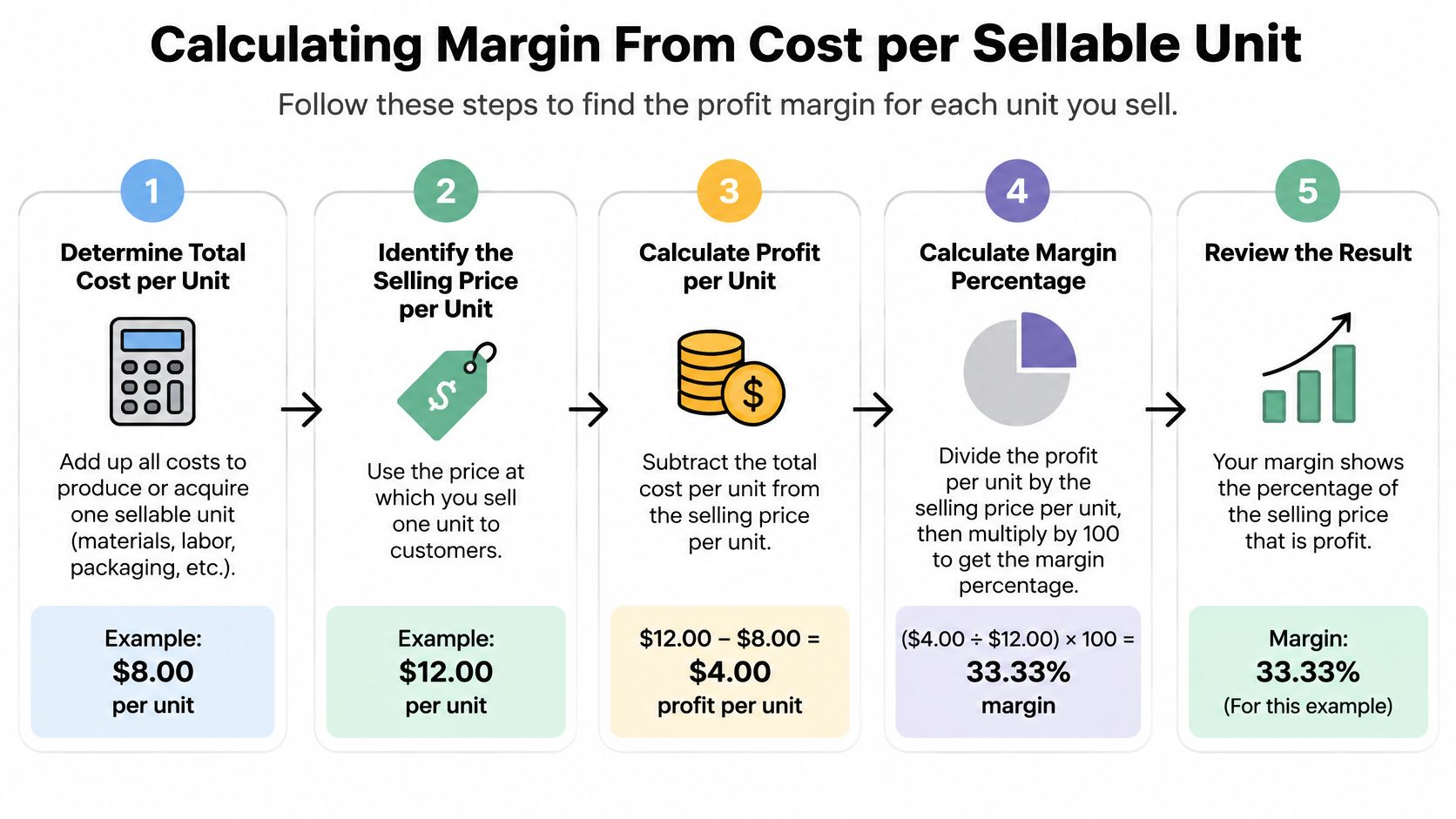 A five-step infographic showing how to calculate profit margin from cost and selling price per unit.