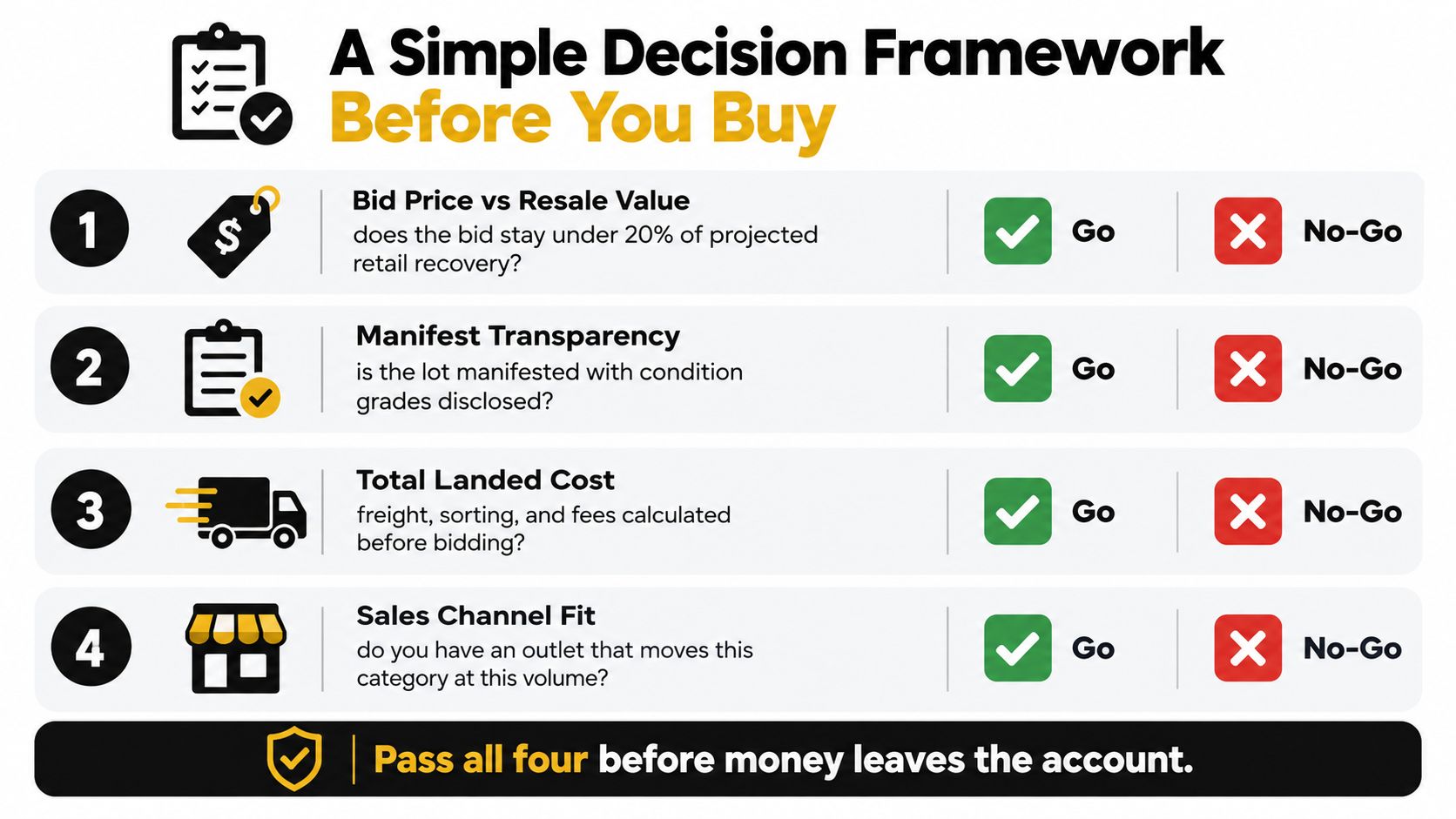 A decision framework chart for buyers to evaluate liquidation pallet purchasing criteria before spending money.