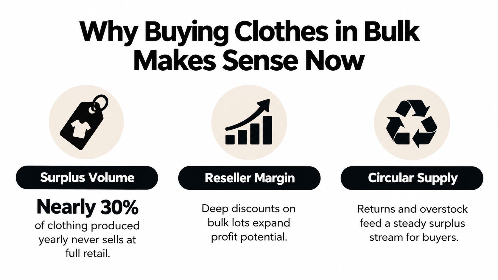 An infographic titled Why Buying Clothes in Bulk Makes Sense Now highlighting surplus volume, reseller margins, and circular supply.
