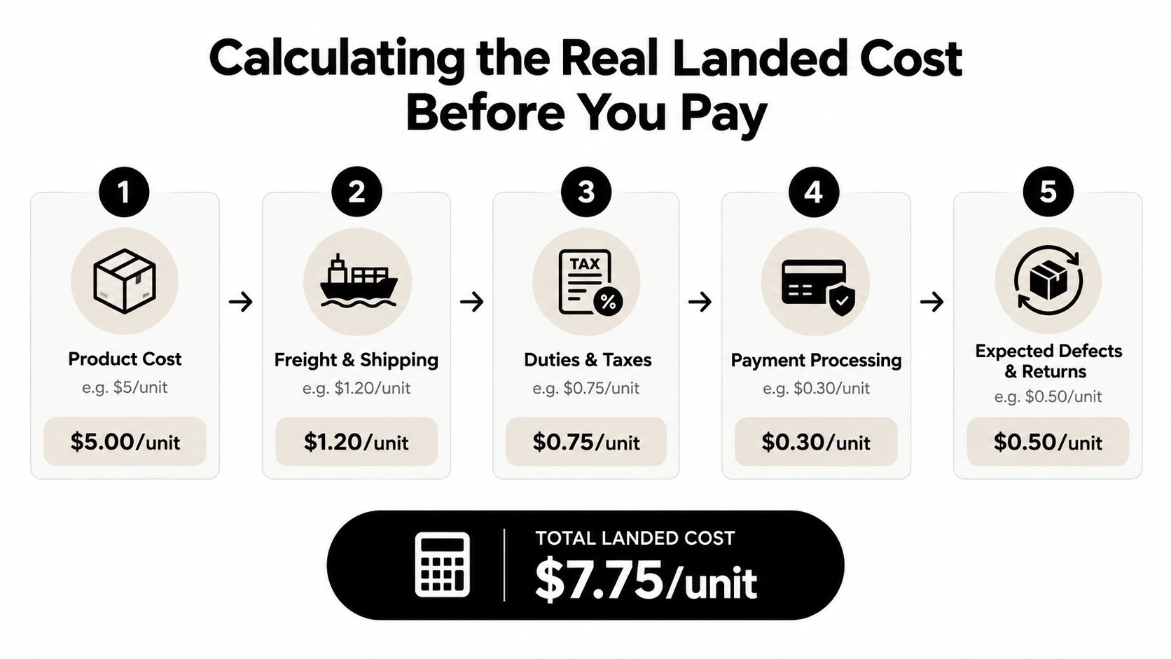 A diagram illustrating the five steps to calculate the total landed cost per unit for wholesale products.