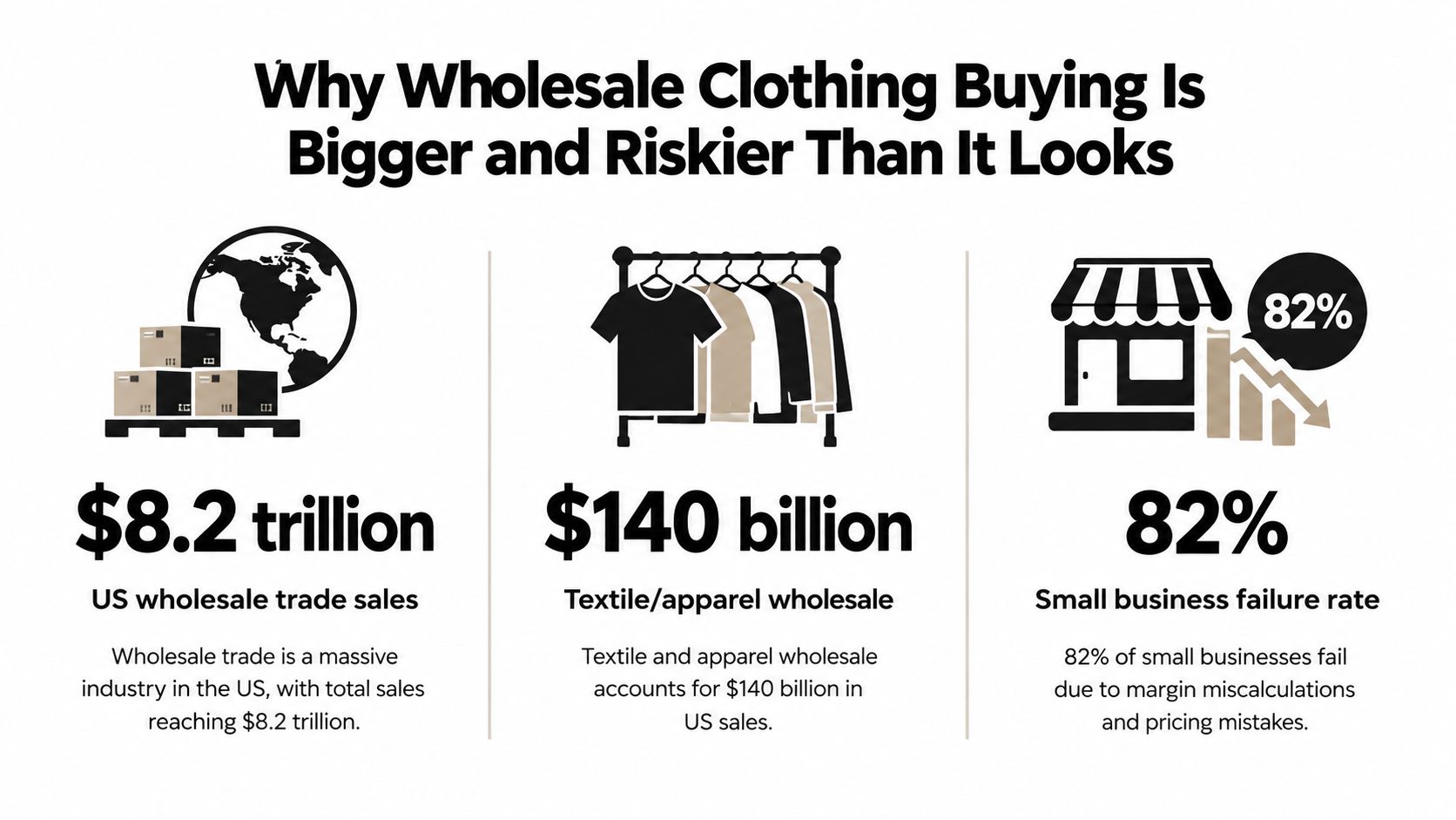 An infographic detailing the financial scale and risks of the US wholesale clothing industry.