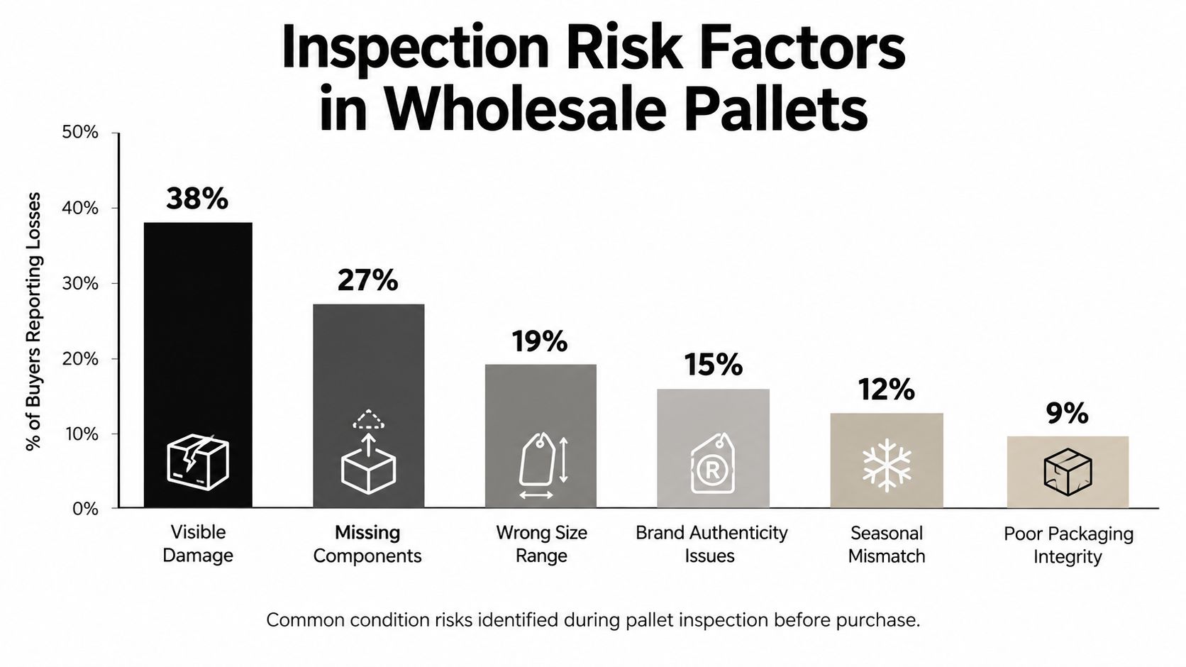 Bar chart illustrating six common inspection risk factors for wholesale pallets, with percentages ranging from 9% to 38%.