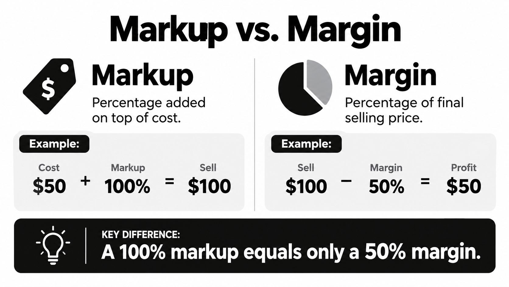 An infographic comparing markup and margin concepts with a calculation example showing their difference.
