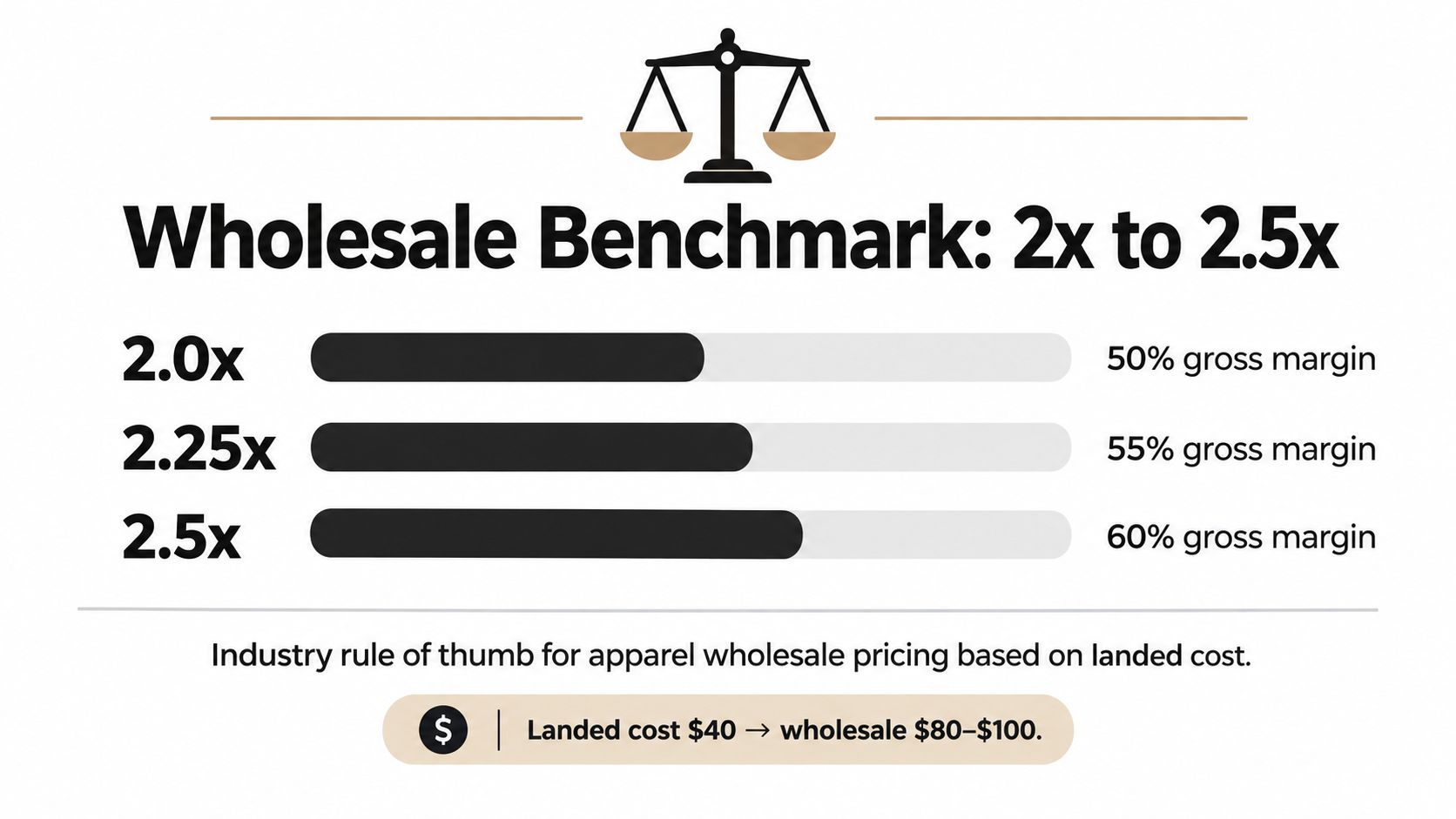A chart showing apparel wholesale pricing benchmarks from 2.0x to 2.5x with corresponding gross margin percentages.