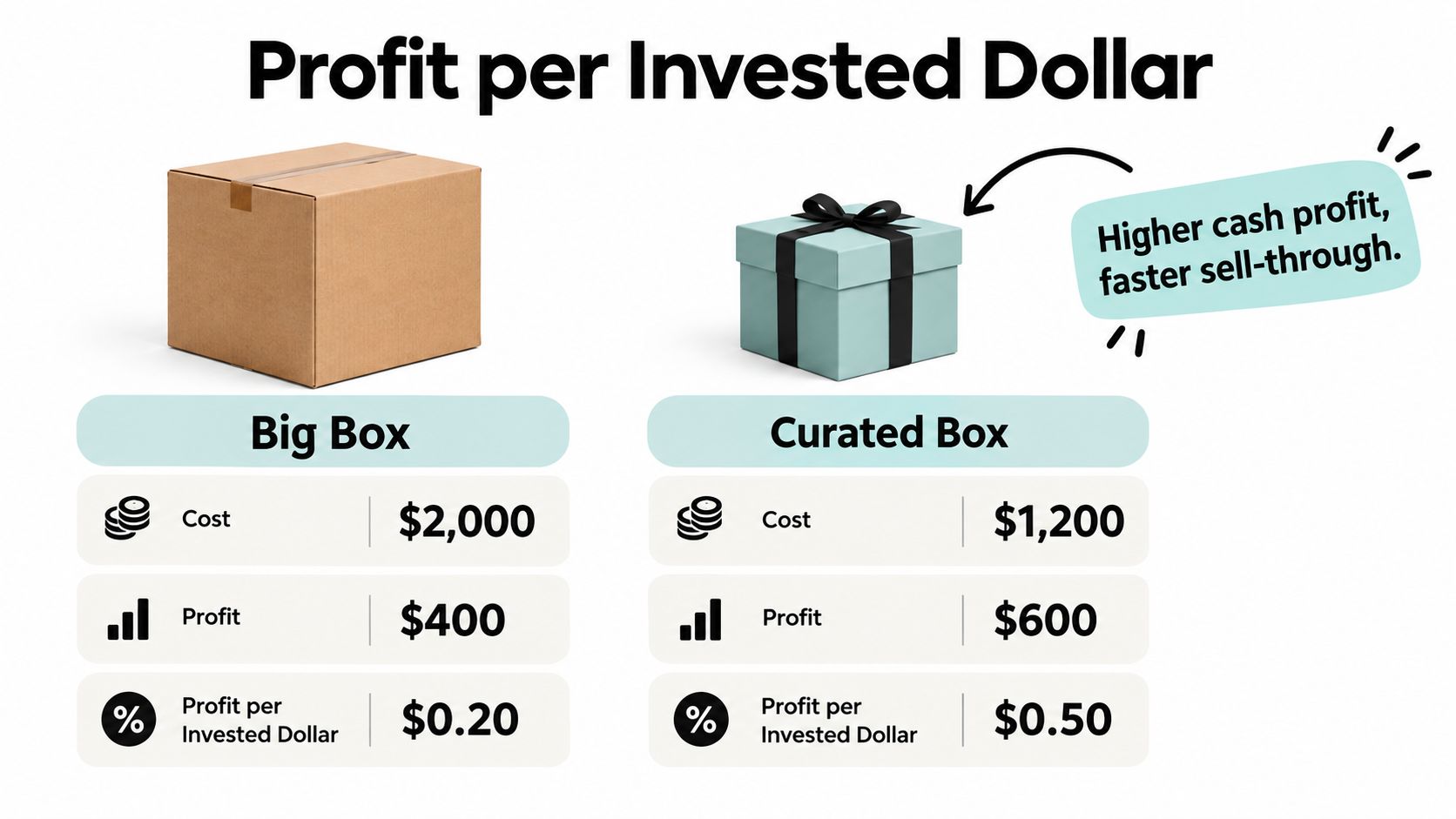 A comparison chart showing that a curated box generates higher profit per invested dollar than a big box.