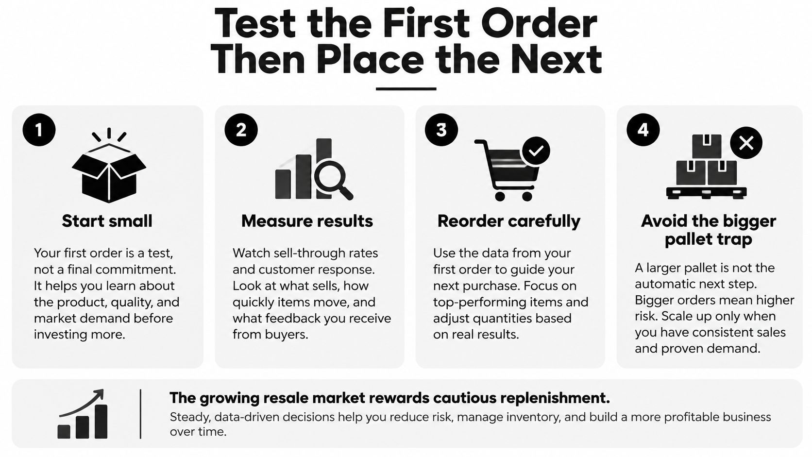 A four-step infographic illustrating a business strategy for testing wholesale orders before scaling up inventory.
