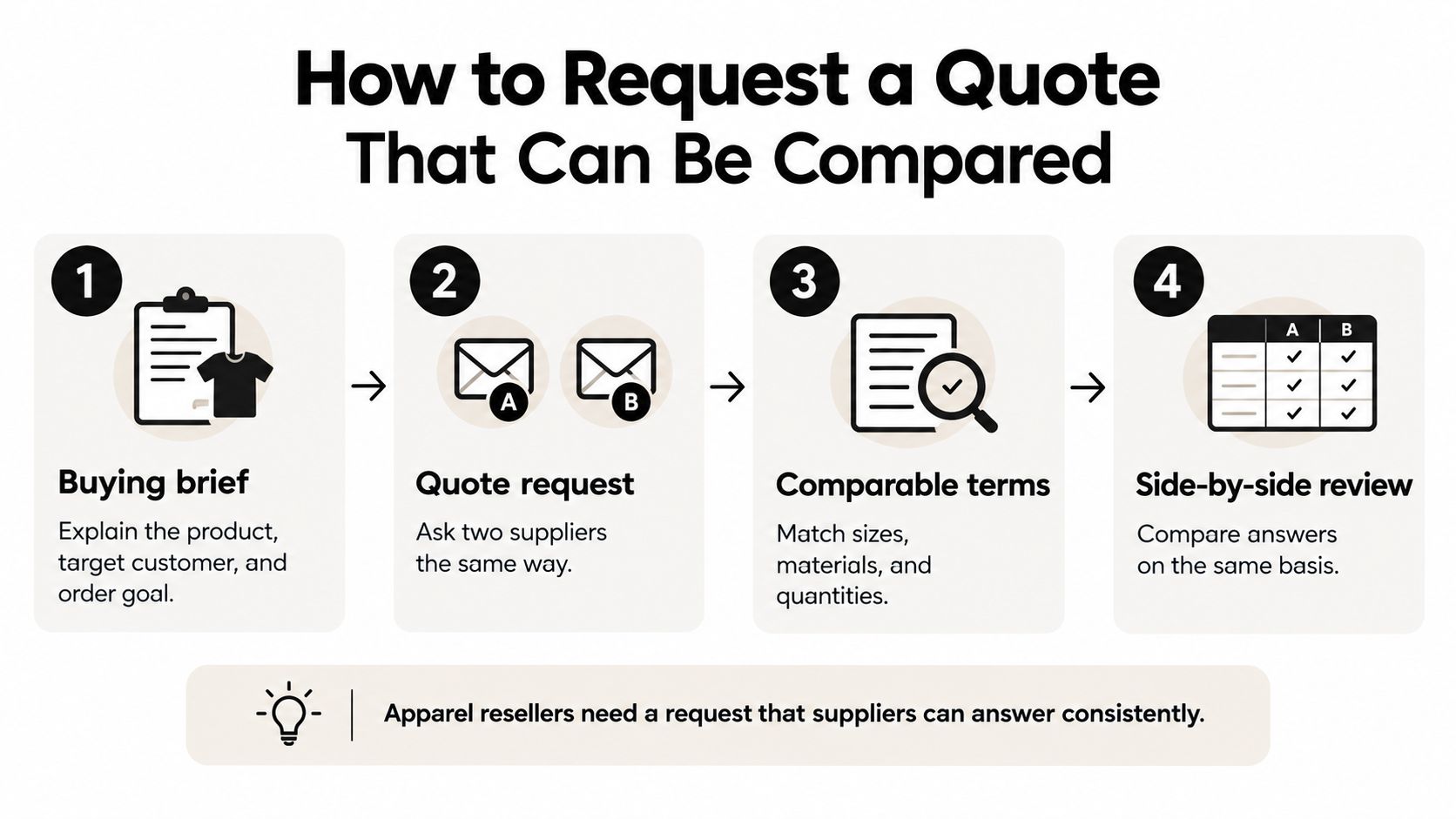 A four-step infographic illustrating how apparel resellers should request consistent quotes from suppliers for accurate comparison.