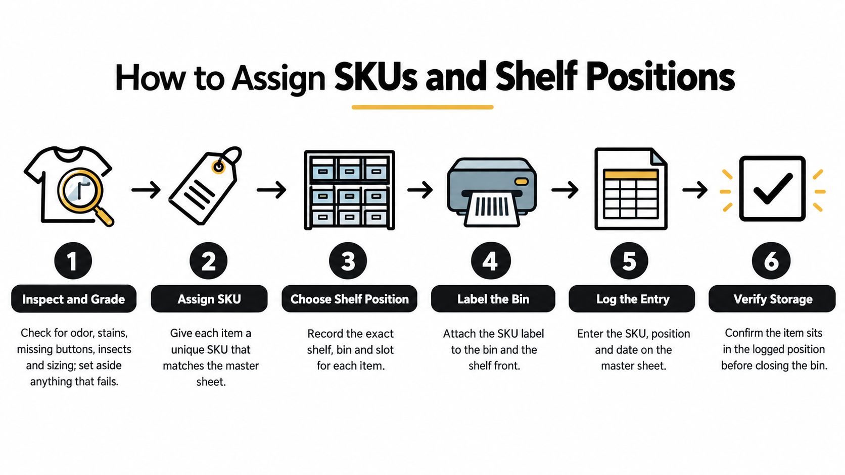 A six-step infographic illustrating the professional process for assigning inventory SKUs and shelf positions for clothing items.