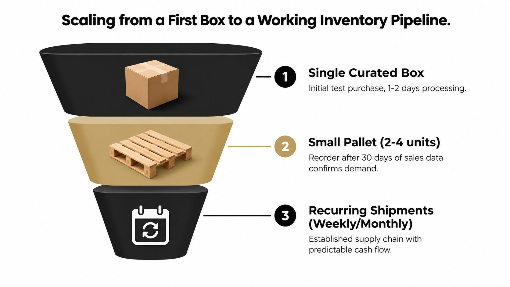 A funnel diagram illustrating the three-step process of scaling inventory from a single test box to recurring shipments.