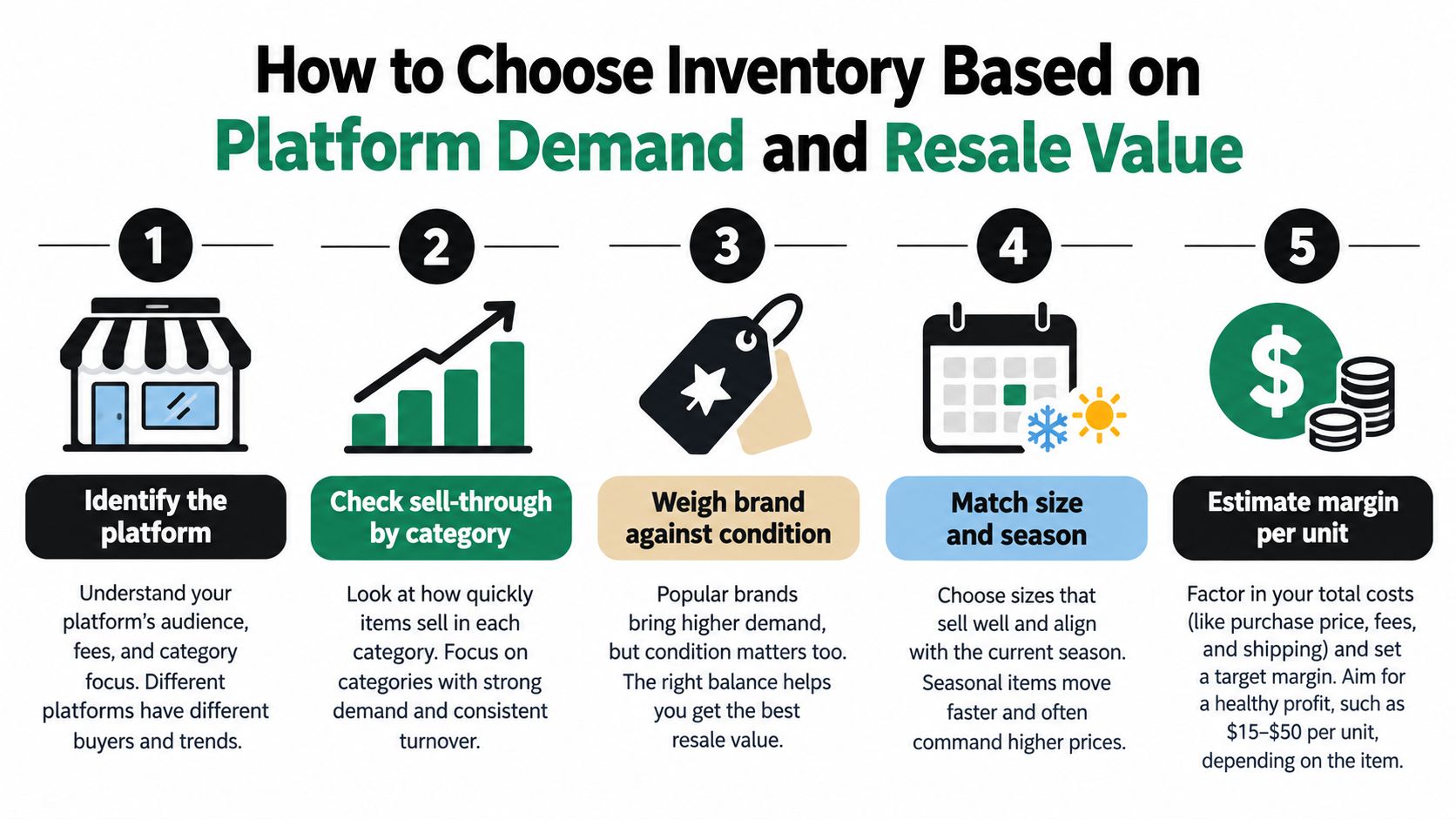 A five-step guide on how to choose inventory based on platform demand and resale value for resellers.