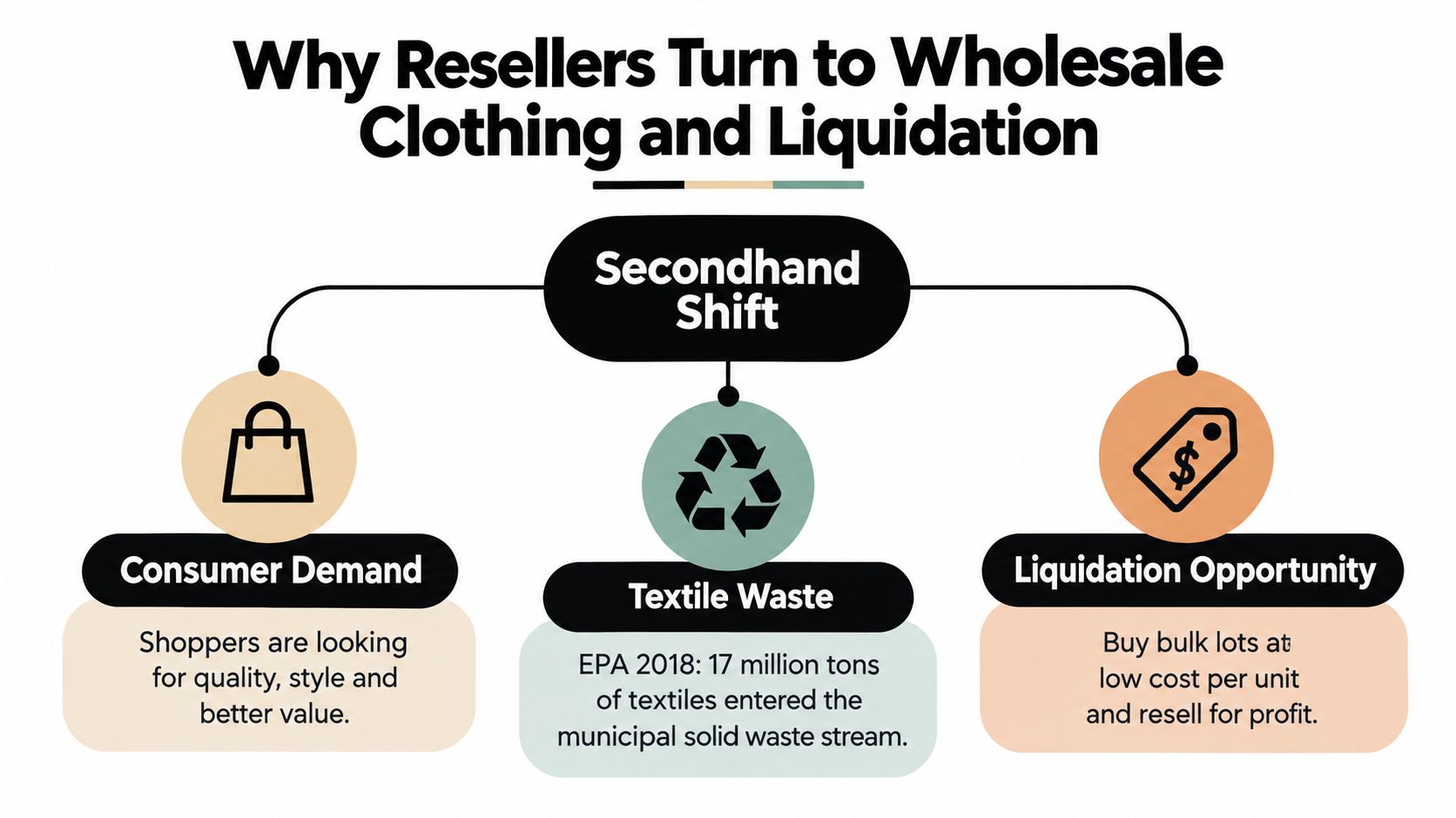 A flowchart explaining why resellers choose wholesale and liquidation clothing, highlighting consumer demand, textile waste, and profit.