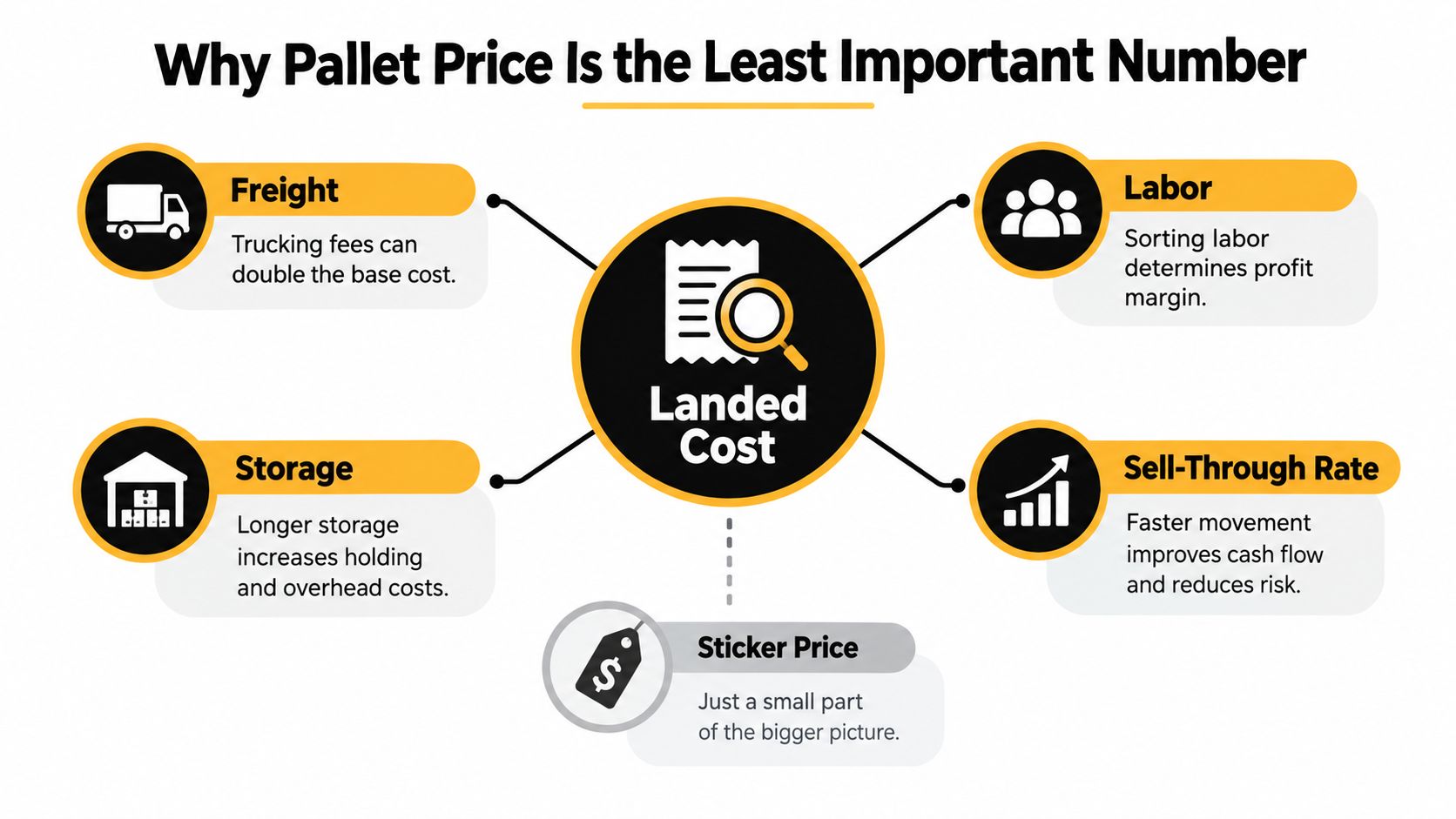 A diagram explaining that landed cost includes freight, labor, storage, and sell-through rate, rather than just sticker price.