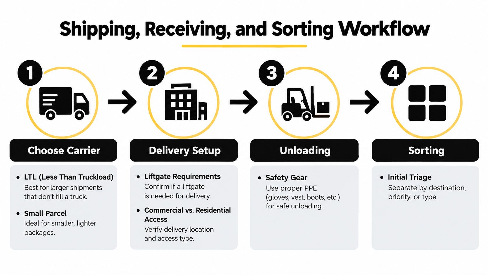 A four-step infographic illustrating the professional shipping, receiving, and sorting workflow process for warehouse distribution.