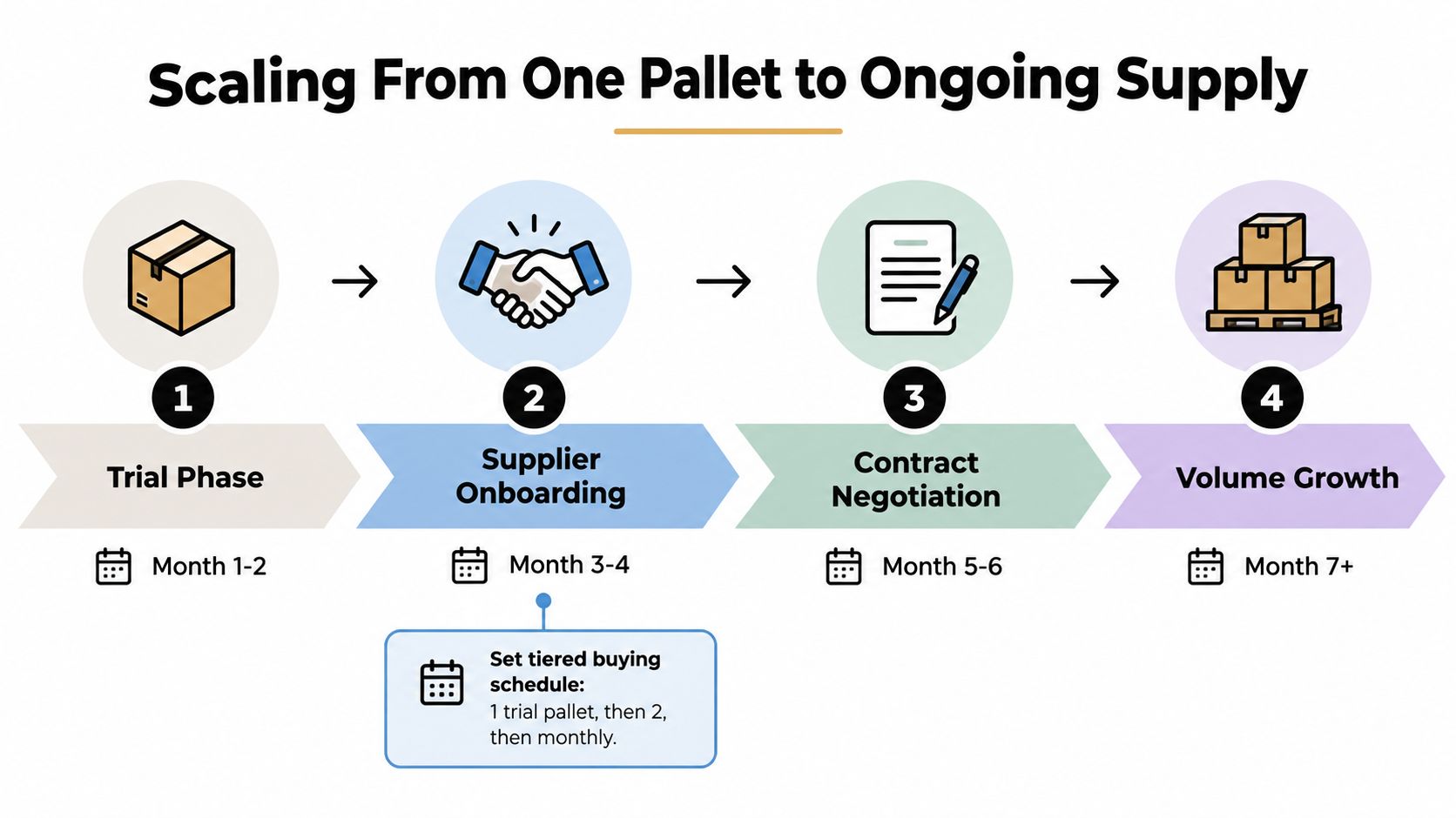 A four-step infographic illustrating the process of scaling supply from a trial pallet to ongoing volume.